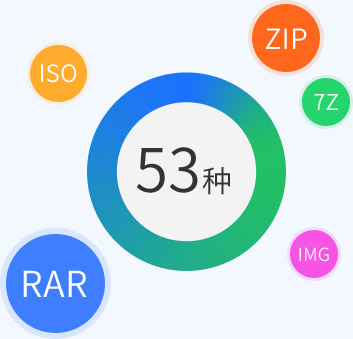 格式支持超全的压缩软件！ 支持ZIP、7Z、RAR、ISO在内的53种常见压缩格式！ 比传统压缩软件支持更多的压缩格式，只需安装一款软件，即可轻松解压。